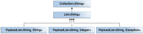 generics-payload-List-hierarchy