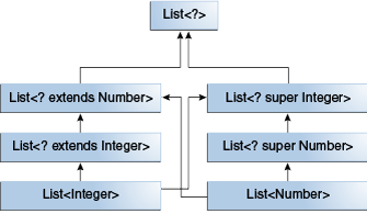 generics-wildcard-subtyping