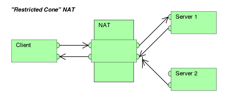 restricted-cone-na