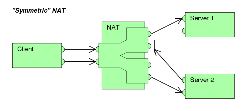 symmetric-nat